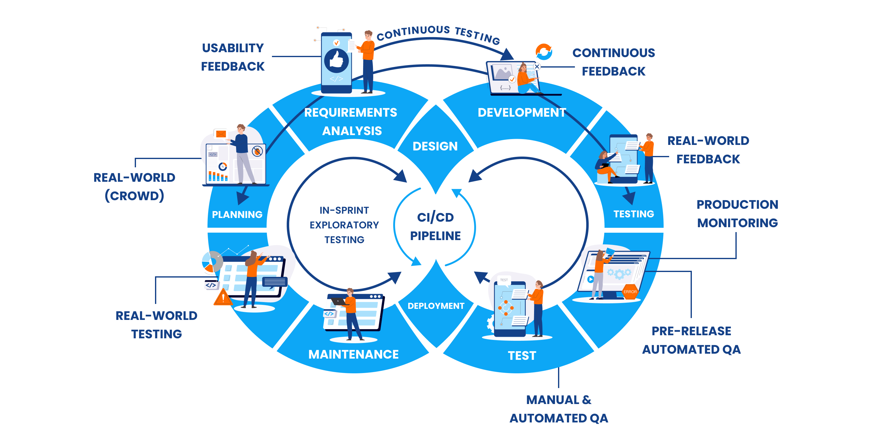 Secure Quality, Simplified Testing — SDLC Diagram